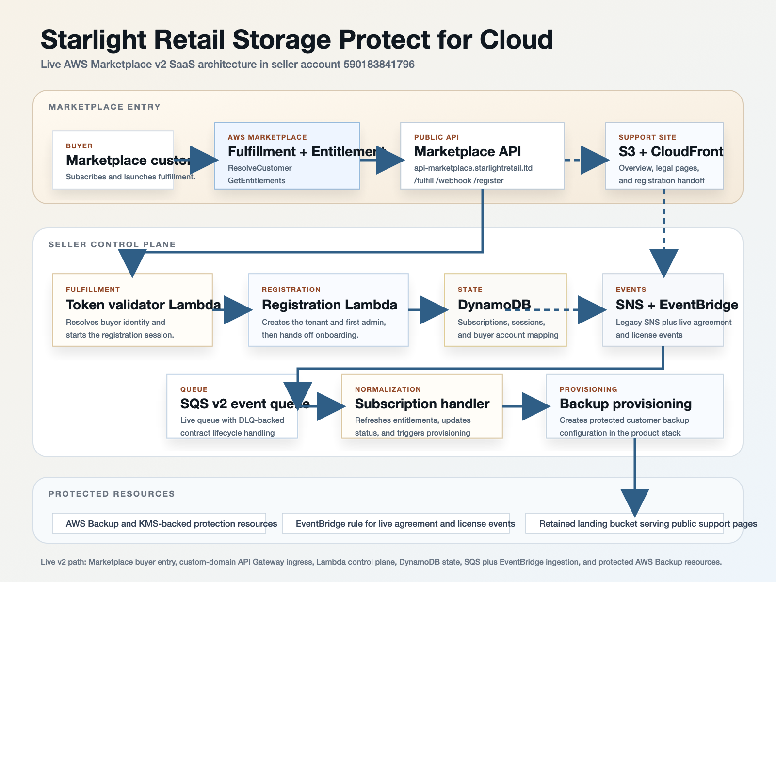 Architecture diagram for Starlight Retail Backup Service
